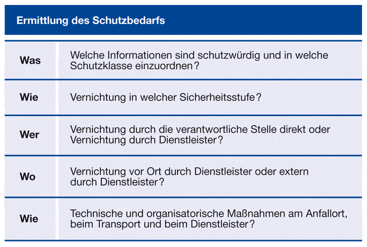 Ermittlung schutzbedarf gr