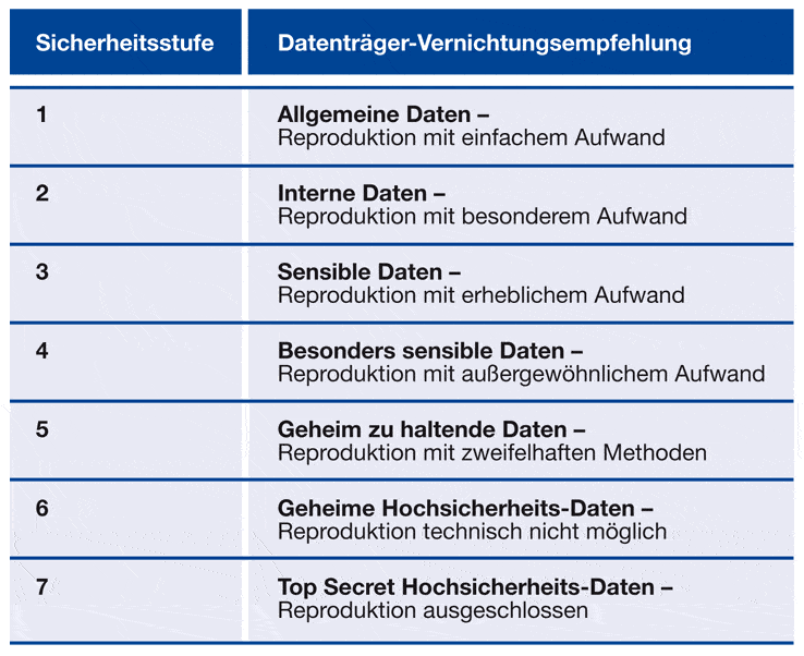 Sicherheitsstufen gr