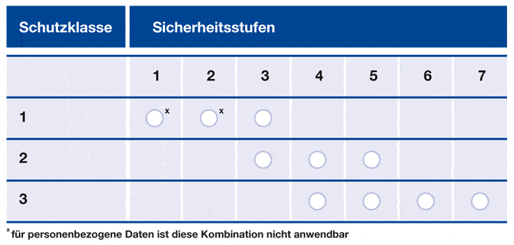 Sicherheitsstufen schutzklassen zuordnung gr